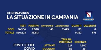 Covid-19. L’ultimo bollettino della Regione Campania