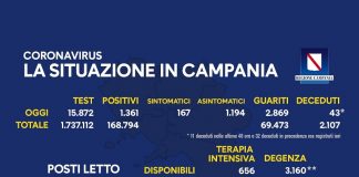Covid-19. L’ultimo bollettino della Regione Campania
