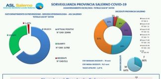 Asl Salerno. Sono 22.446 i positivi al Covid, 511 i decessi