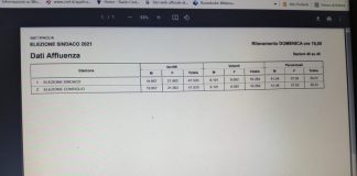 Battipaglia – elezioni. Alle 19 hanno votato 16.283 persone, il 39,22% degli aventi diritto