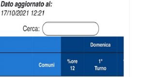 Ballottaggio ad Eboli e Battipaglia. Ore 12: i dati dell’affluenza degli elettori nei 2 comuni