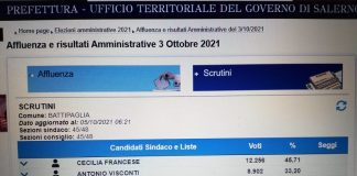Elezioni. Risultati candidati a sindaco. Francese 12.256 voti (45,71%), Visconti 8.902 (33.2%), terzo Mirra 2.169 (8,9%)