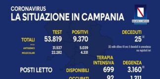 Bollettino Covid. Campania, 9.370 nuovi positivi. Registrati 35 morti