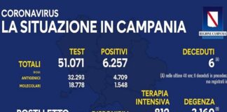 Campania. Covid, 6.257 nuovi positivi. Tasso d’incidenza al 12,25%