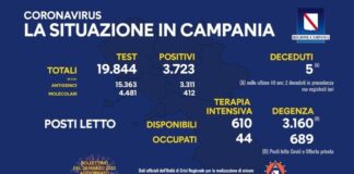 Campania. Covid, 3.723 nuovi positivi e 7 decessi. Tasso d’incidenza al 18,76%