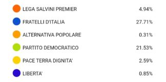 Europee a Battipaglia. Vince il partito dell’astensionismo, il 62% non vota. Vedi tutti i risultati (liste e candidati)