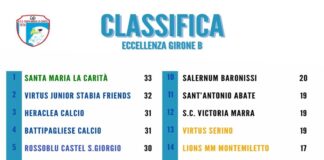 Calcio. Eccellenza. Il punto sul girone B: il Santa Maria la Carità resta in vetta. Stabia secondo, Battipagliese ed Heraclea terze