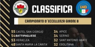 Calcio. Il punto sull’Eccellenza. Nuovo ribaltone in vetta: Castel San Giorgio primo, insegue la Battipagliese a meno uno