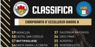 Calcio. Il punto sull’Eccellenza: Heraclea prima, inseguono Castel San Giorgio secondo e Battipagliese terza