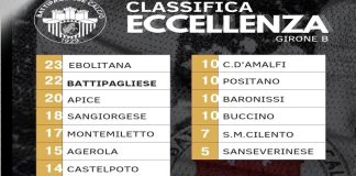 Calcio. Il punto sull’Eccellenza: Ebolitana sola in vetta, la Battipagliese insegue