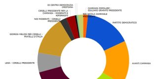 Battipaglia. Regionali. I risultati di tutti i partiti comparati con le elezioni del 2020. Vince l’astensionismo con il 56,53%