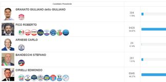 Battipaglia. Tutti i dati sulle elezioni regionali. Eletti i 9 nuovi consiglieri, 5 al campo largo e 4 al centro destra (vedi i risultati)
