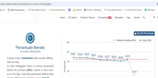 Battipaglia. Raccolta differenziata al 63,40%. Cade sotto la media normativa del 65%, con una Tari di € 12.529.258,85