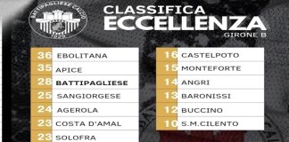 Calcio. Il punto sull’Eccellenza: vincono Ebolitana 1^ ed Apice 2^, pari per la Battipagliese 3^