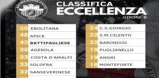 Calcio. Il punto sull’Eccellenza: pari per Ebolitana 1^ e Apice 2^, vince la Battipagliese 3^