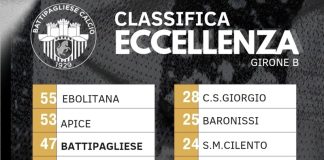 Calcio. Il punto sull’Eccellenza: vince l’Ebolitana capolista, pari a Macchia tra Apice 2^ e Battipagliese 3^