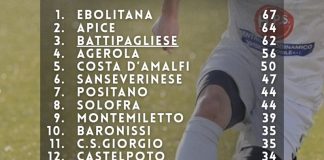 Calcio. Il punto sull’Eccellenza: pari per l’Ebolitana 1^, vincono Apice 2^ e Battipagliese 3^