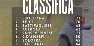 Calcio. Il punto sull’Eccellenza: vincono l’Ebolitana 1^, l’Apice 2^ e la Battipagliese 3^