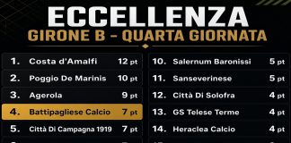Calcio. Il punto sull’Eccellenza: Amalfi capolista, l’Angri crolla. Pari tra Campagna e Battipagliese